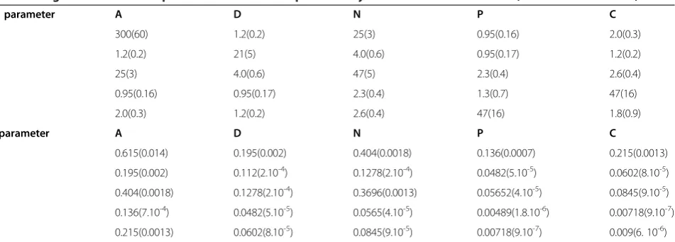 Table 3 Negative binomial fit parameters m and r as provided by the R’s “fitdistr” function (see Additional file 1)