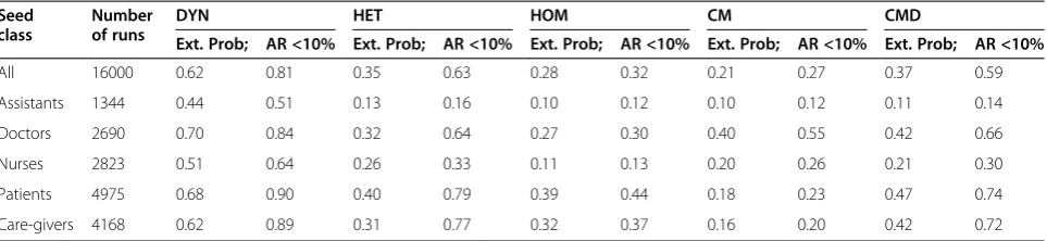 Table 4 Extinction probability and fractions of runs leading to an attack rate (AR) lower than 10%, for the variouscontact patterns representations and as a function of the role class of the seed