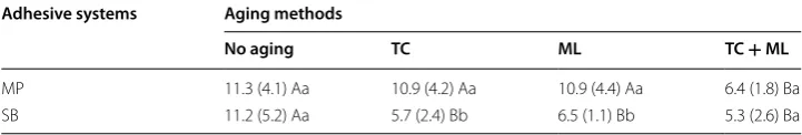 Table 2 Bond strength means (standard deviations) according to different adhesive sys-tems and aging methods