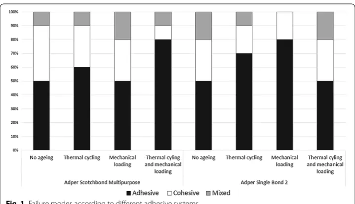 Fig. 1 Failure modes according to different adhesive systems