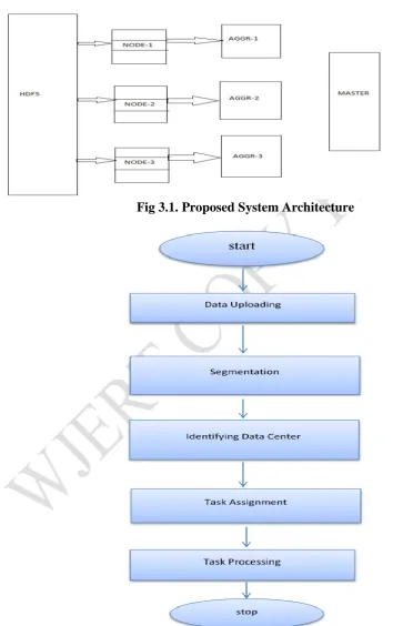 Fig 3.1. Proposed System Architecture 