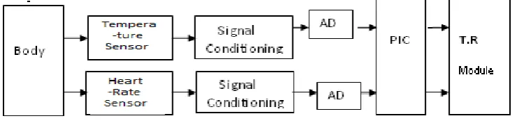 Fig. 2  overall architecture of embedded biomedical data acquisition system consisting of sensor node,sink node and remote node