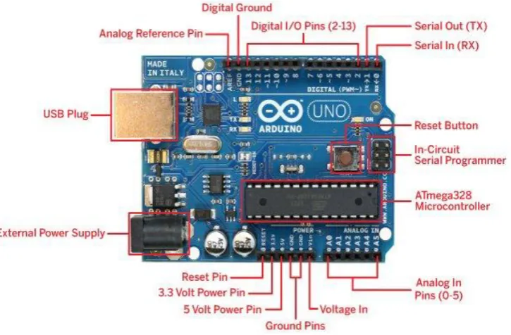 Fig 1.1 Raspberry Pi Labelled Physical Diagram 