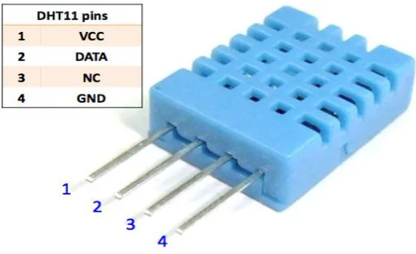 Fig 1.5 DHT11 (Temperature and Humidity Sensor) 