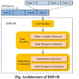 Fig. Architecture of DSFvH 