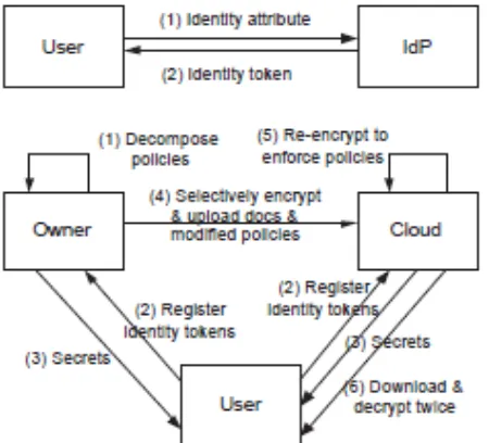 Figure 1: The Two Layer Encryption Approach 