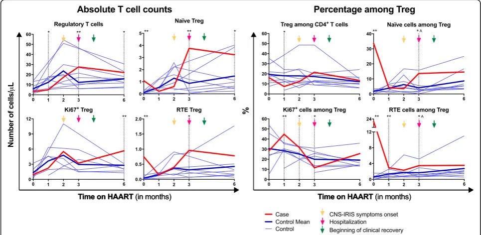 Fig. 3 Evolution of regulatory T cells (Treg) throughout HAART. Absolute numbers of total Treg (FOXP3(CD45RAused