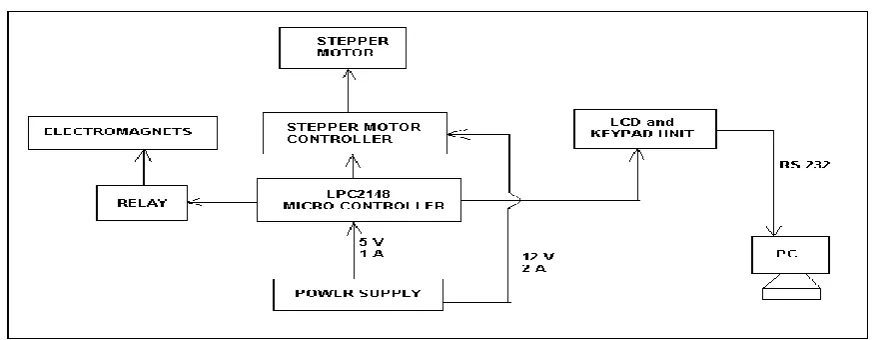 Figure 2. System architecture of e- Stacapult 