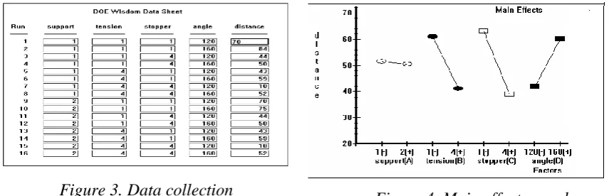 Figure 4. Main effects graph 