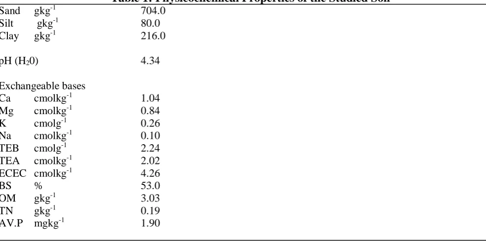 Table 1: Physicochemical Properties of the Studied Soil 704.0 