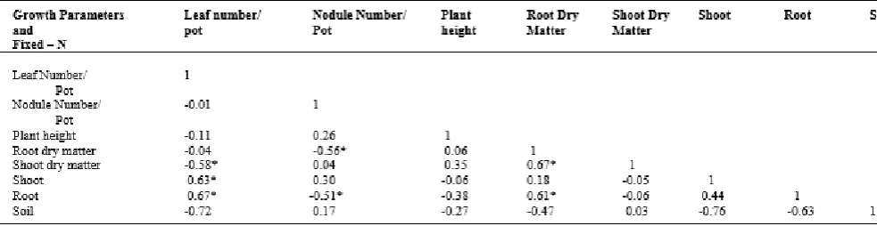 Table 5: Correlation between growth parameters and the distribution of fixed – N in Shoot, Root and Soil 