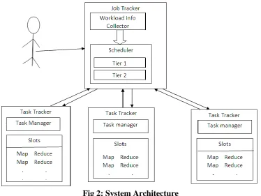 Fig 2: System Architecture 