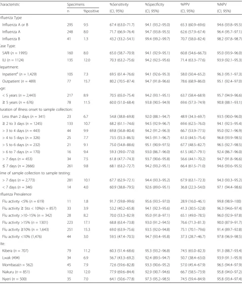 Table 3 Performance of BD rapid test compared with rRT-PCR test for NP/OP swabs in Kenya, July 2013–June 2014 (N = 3,119)