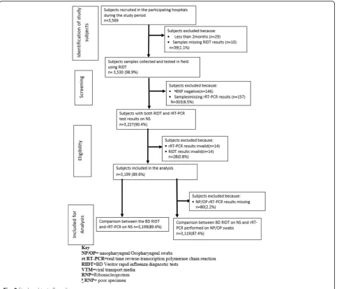 Fig. 3 Study subjects flow diagram