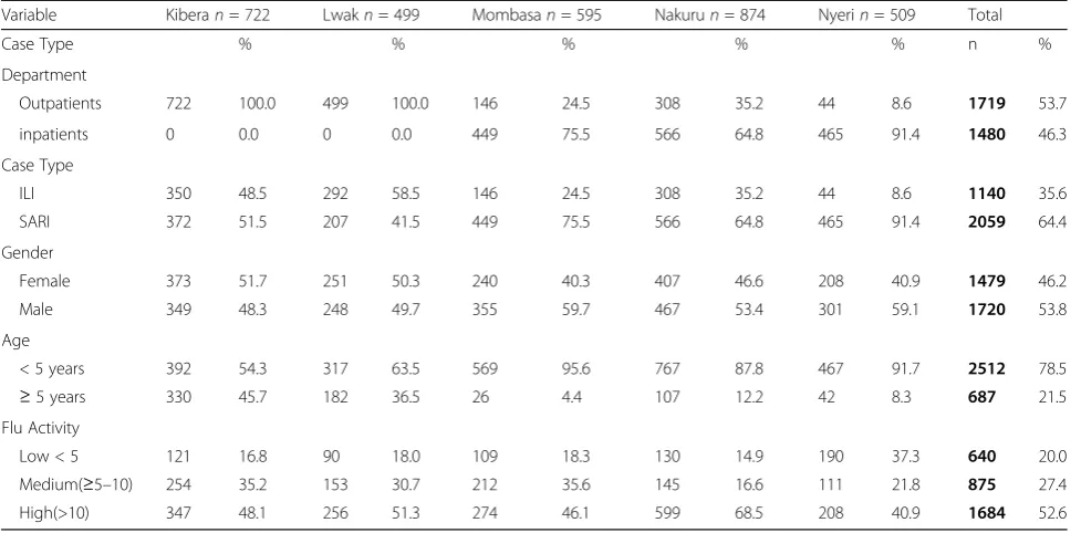 Table 1 Demographic characteristic of the study participants in Kenya, July2013–July 2014 (n = 3,199)