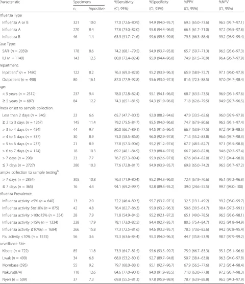 Table 2 Performance of BD rapid test compared with rRT-PCR test for nasal swabs in Kenya, July 2013–July 2014 (N = 3,199)