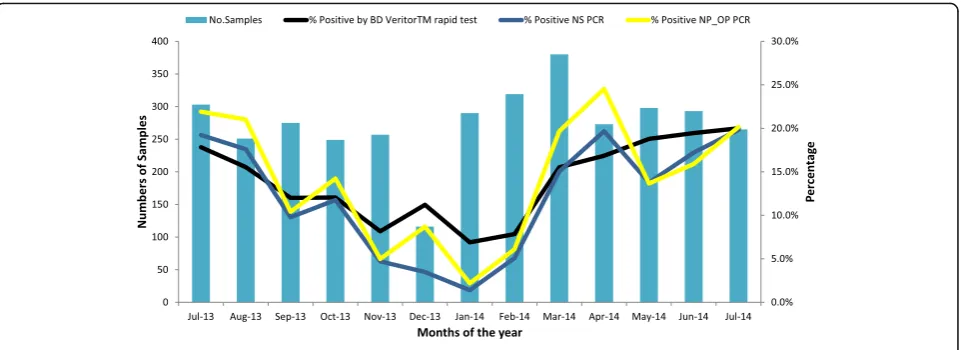 Fig. 4 Comparison of influenza positive specimens by month using RIDT and rRT-PCR