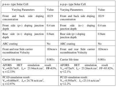 Table 1: Variation of different parameters of N type Solar Cell 