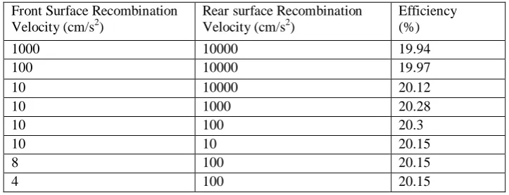 Table 4 shows the simulation result after giving Al2O3 on the surface of Si and above which we apply SiNx Anti-Reflection coating [6]