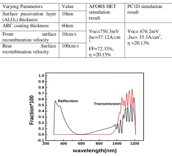 Fig.7 Absorbance curve for different wavelength 