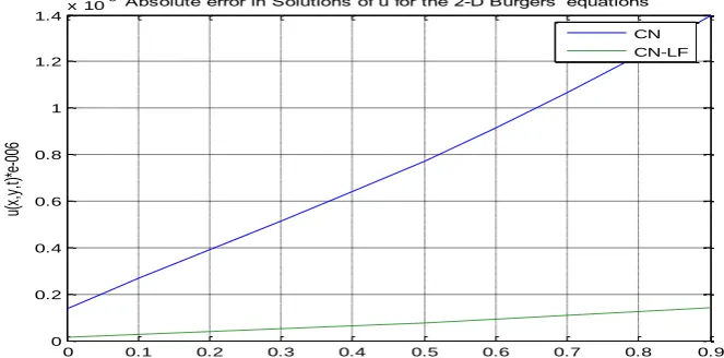 Table 4: Absolute errors in Numerical Solution of v for Coupled Burgers’ equation  