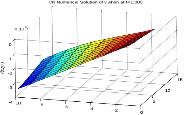Figure 3: CN Numerical Solution of u at t=1.000 
