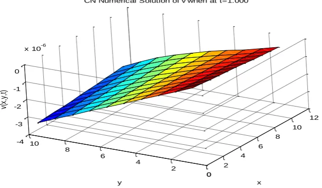 Figure 3: CN-LF Numerical Solution of v at t=1.000 