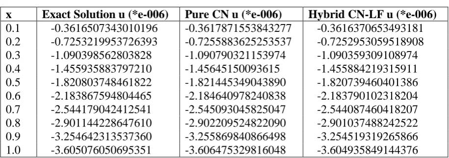 Table 1: Numerical Solution of u for Coupled Burgers’ equation at 