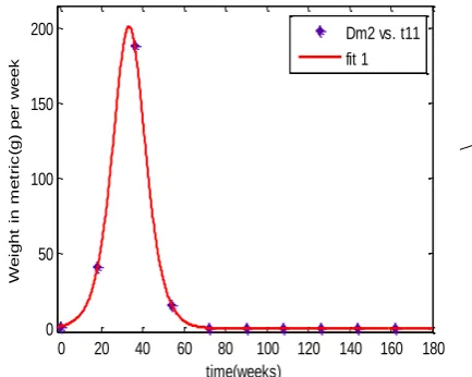 Figure 6a: Weight in metric versus time from 