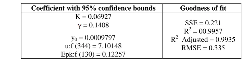 Table 9: Coefficient and goodness of fit of sperm per egg versus time. 