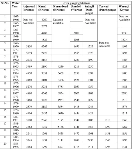 Table 1: Annual peak Discharge data for river gauging stations (m3 /s) 