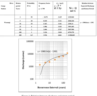 Figure 1: Relation between discharge and return period 