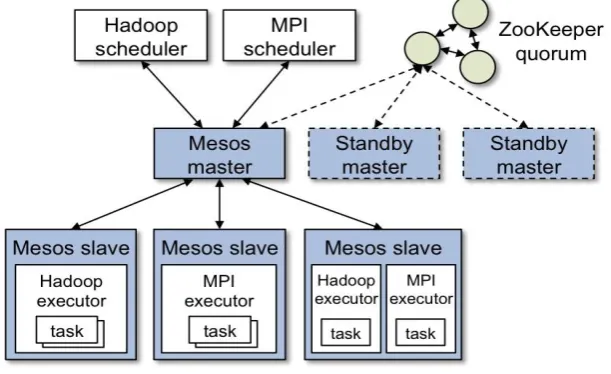 Figure 1: Architecture of Mesos. 