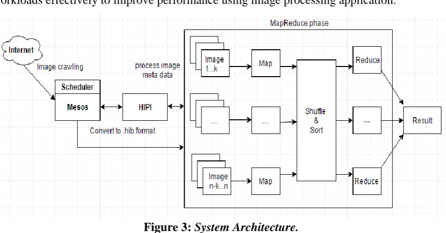Figure 2: Processing of image in HIPI. 
