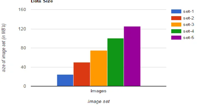 Figure 5: Data Size Versus Image Sets. 