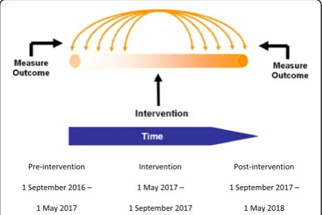 Fig. 1 Interrupted time series for appropriate use of catheters