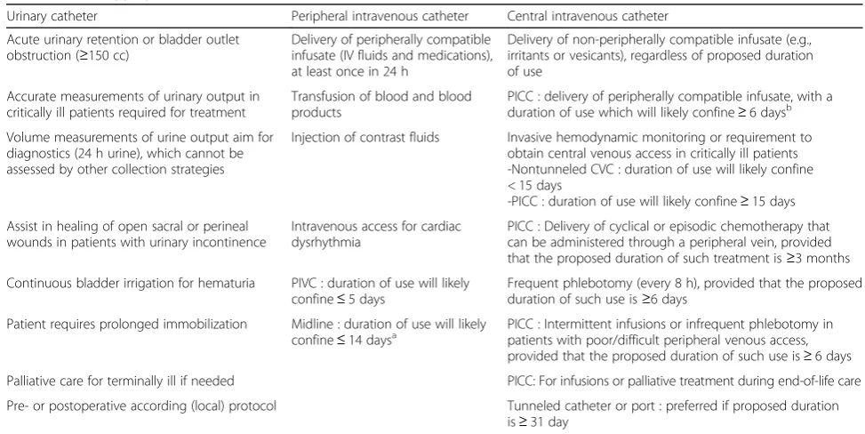 Table 1 List of appropriate indications