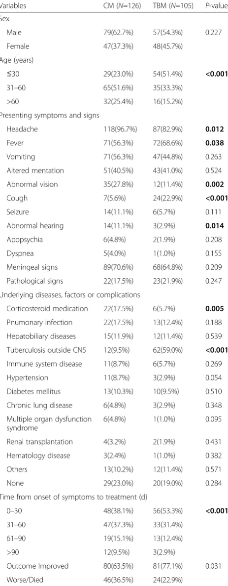 Table 1 Demographic and clinical features in HIV negativepatients with cryptococcal meningitis (CM) and tuberculousmeningitis (TBM)