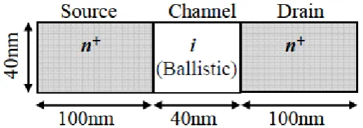Figure 1: Schematic of structure of silicon ballistic channel n+-i-n+ diode. 