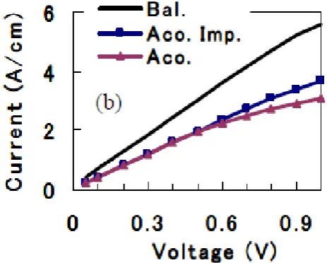 Figure 2 (a) Distribution of mean velocity of electrons along X-axis at VD= 0.3 V, and (b) I-VD characteristics of ballistic channel n+-i-n+ diode, for cases in which the drain region is ballistic (case A, solid line), only acoustic  phonon scattering is c