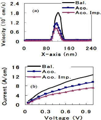 Figure .4 (a) Distribution of mean velocity of all electrons along X-axis at VD = 0.3 V and (b) I-VD characteristics of ballistic n+-i-n+ diode, for case A (solid line), case B (squares line) and case C (triangles line) with ND = 1020cm-3