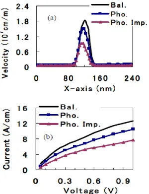 Figure 5 (a) Distribution of mean velocity of all electrons along X-axis at VD = 0.3 V and (b) I-VD characteristics of ballistic n+-i-n+ diode, for case A (solid line), case D (squares line) and case E (triangles line) with ND= 1020 cm-3
