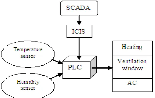 Figure 1: Block diagram of SCADA supervised HVAC Control. 