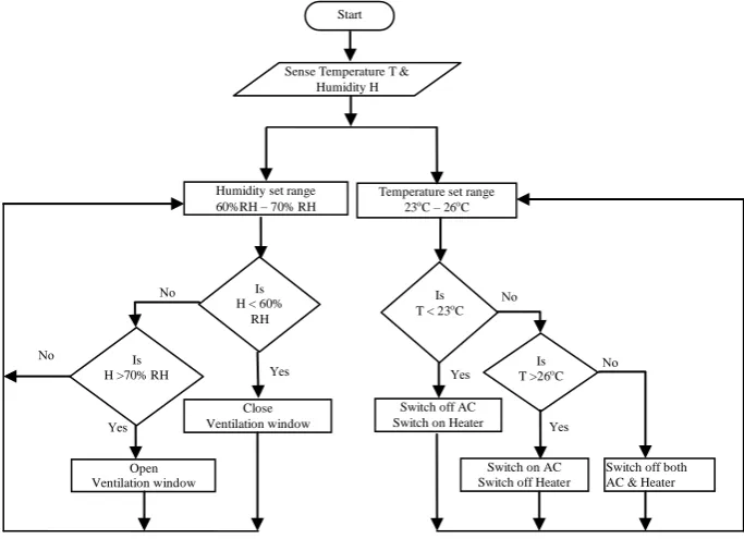 Figure 6: Flow chart of HVAC control. 