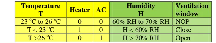 Table 4: Control actions of PLC 