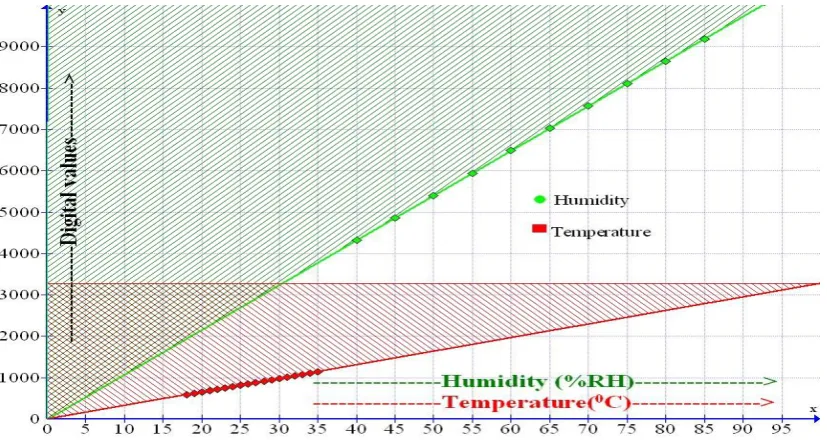 Table 5: Observed voltage and digital values of humidity sensor 