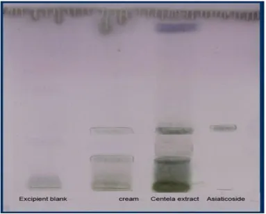 Fig. 6: TLC analysis. Excipients blank; cream; Centella extract; Asiaticoside. 