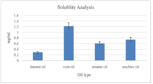 Fig. 1: Solubility of Centella Asiatica extract in different oils. 