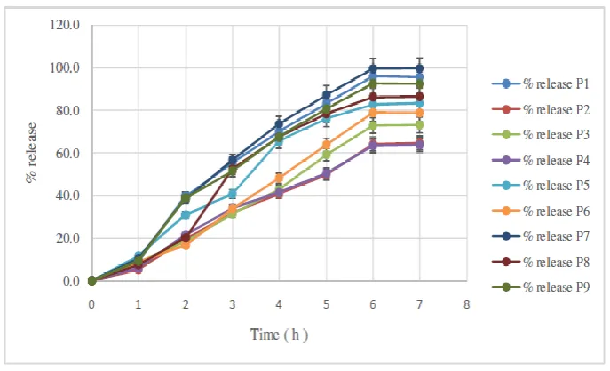 Fig 2: % in vitro drug release from optimization batches. 