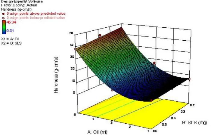 Fig. 3: Response surface depicting effect of oil and SLS on spreadability. 